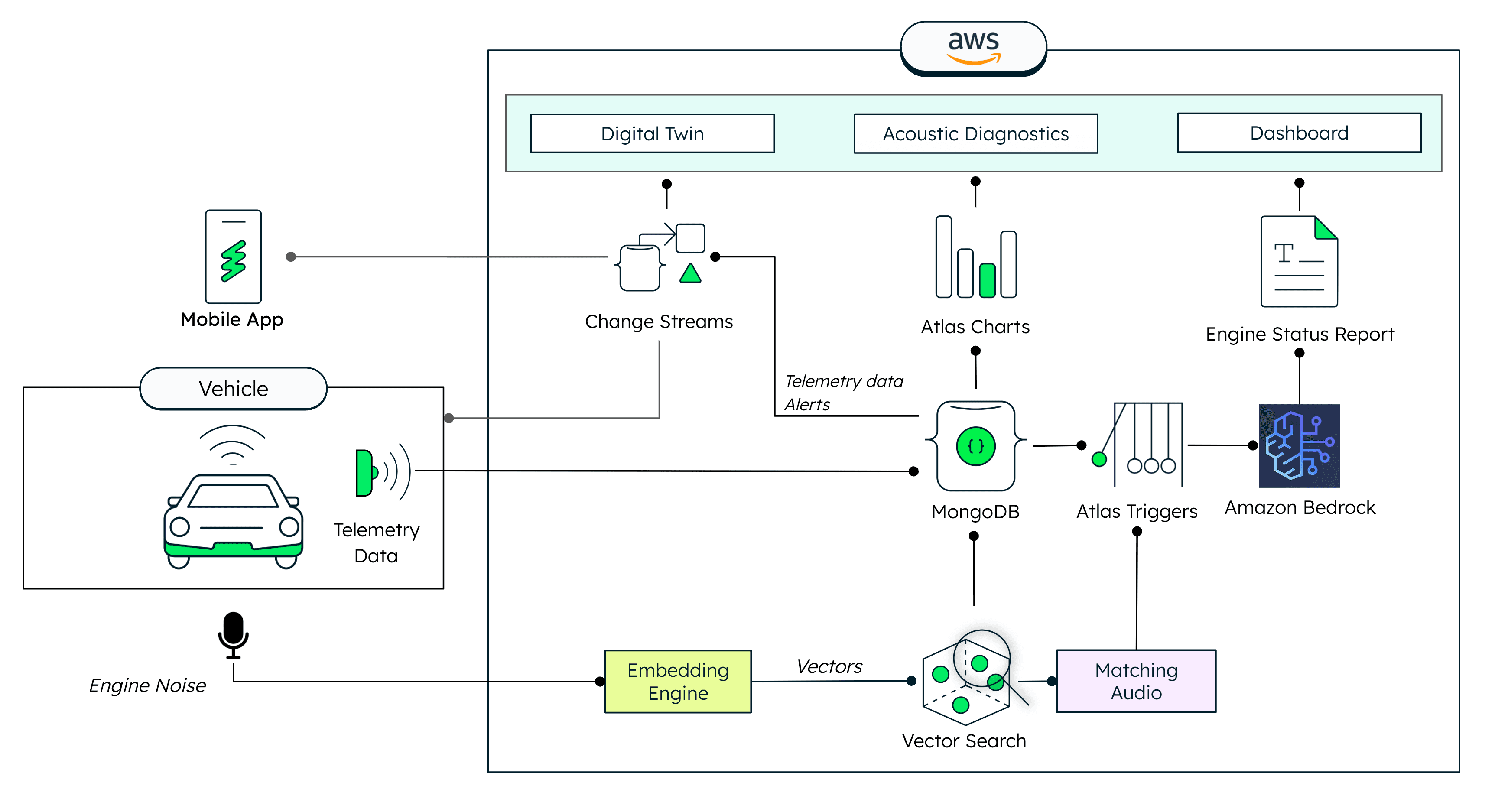 High-level architecture diagram